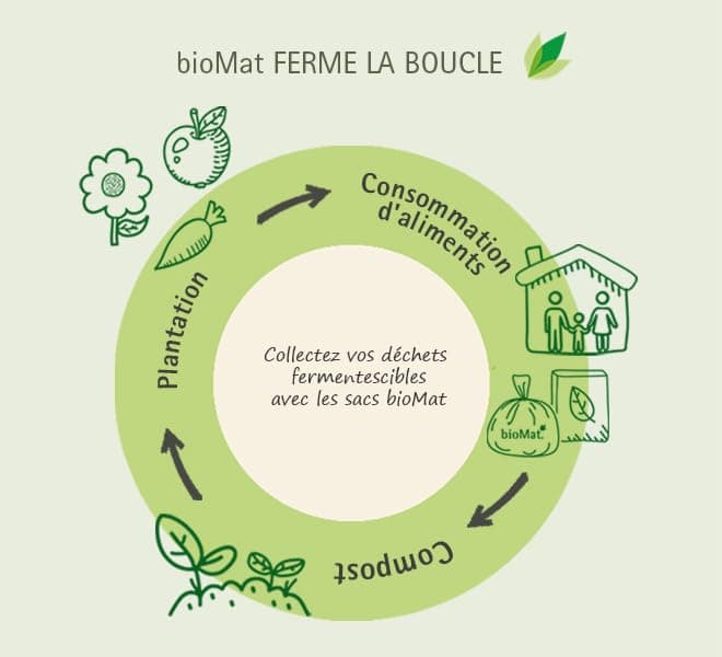 Sac poubelle compostable bioMat 20L avec poignée, pour jardins, haute qualité, certifié DINplus, fabriqué en Allemagne,