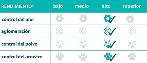 Litère de chat sans parfum + minéraux naturels - contrôle garanti des odeurs - absorbant et facile à nettoyer - 10 L
